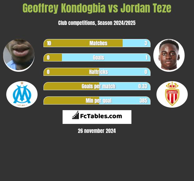 Geoffrey Kondogbia vs Jordan Teze h2h player stats