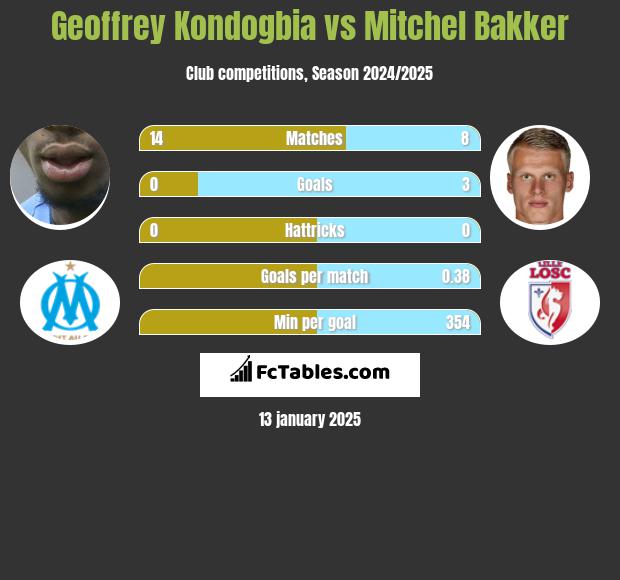 Geoffrey Kondogbia vs Mitchel Bakker h2h player stats