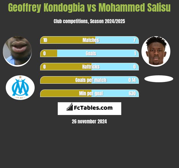 Geoffrey Kondogbia vs Mohammed Salisu h2h player stats