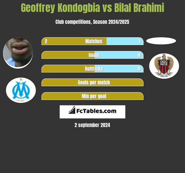 Geoffrey Kondogbia vs Bilal Brahimi h2h player stats