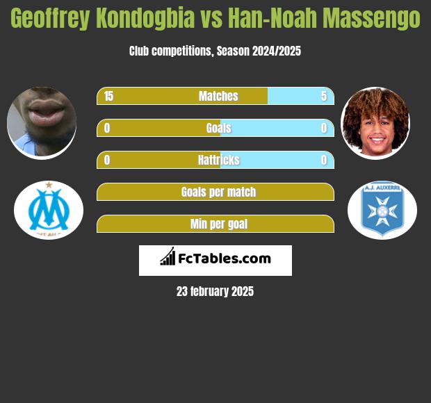 Geoffrey Kondogbia vs Han-Noah Massengo h2h player stats