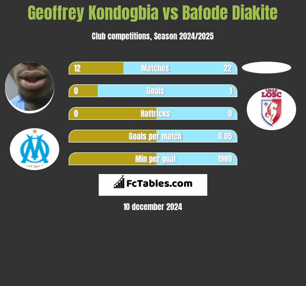 Geoffrey Kondogbia vs Bafode Diakite h2h player stats