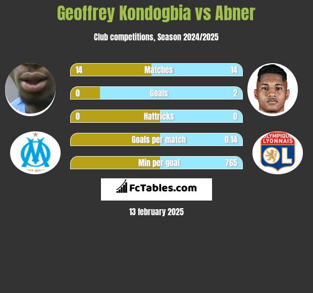 Geoffrey Kondogbia vs Abner h2h player stats