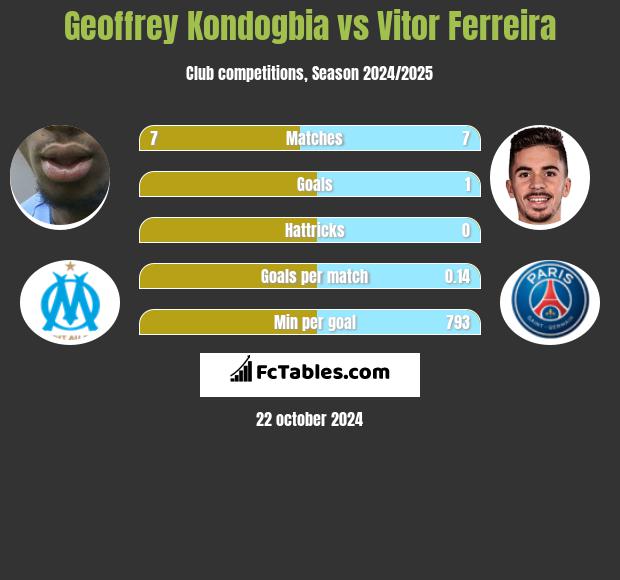 Geoffrey Kondogbia vs Vitor Ferreira h2h player stats