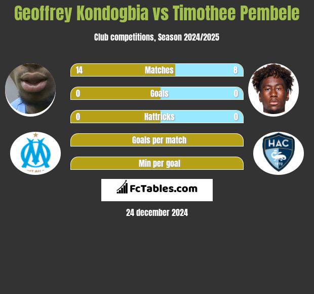 Geoffrey Kondogbia vs Timothee Pembele h2h player stats