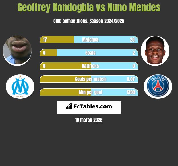 Geoffrey Kondogbia vs Nuno Mendes h2h player stats