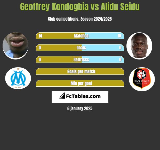 Geoffrey Kondogbia vs Alidu Seidu h2h player stats