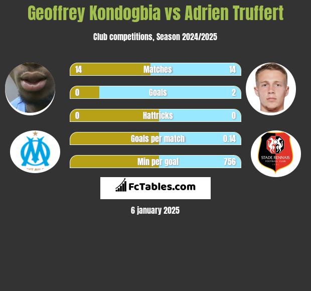 Geoffrey Kondogbia vs Adrien Truffert h2h player stats