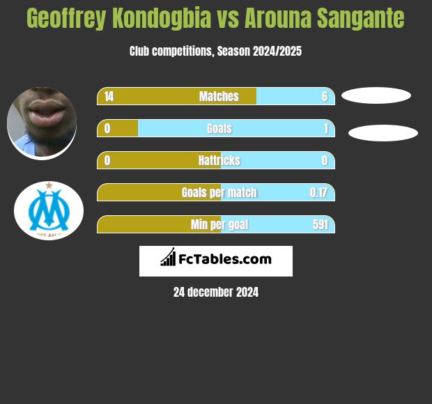 Geoffrey Kondogbia vs Arouna Sangante h2h player stats