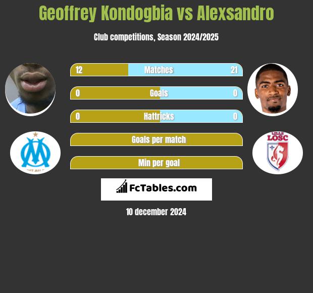 Geoffrey Kondogbia vs Alexsandro h2h player stats