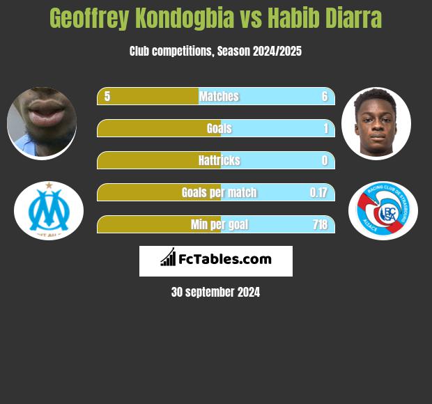 Geoffrey Kondogbia vs Habib Diarra h2h player stats