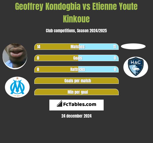 Geoffrey Kondogbia vs Etienne Youte Kinkoue h2h player stats