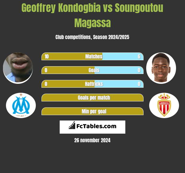 Geoffrey Kondogbia vs Soungoutou Magassa h2h player stats