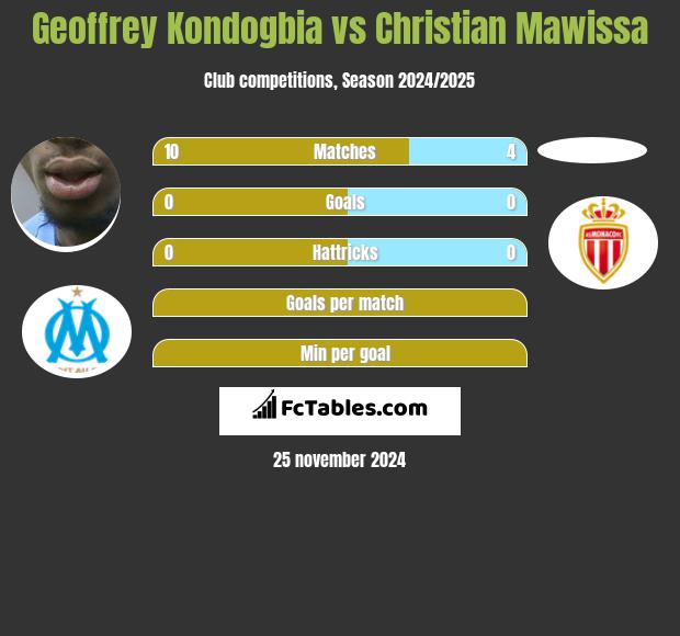 Geoffrey Kondogbia vs Christian Mawissa h2h player stats