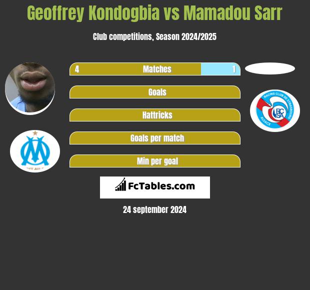 Geoffrey Kondogbia vs Mamadou Sarr h2h player stats