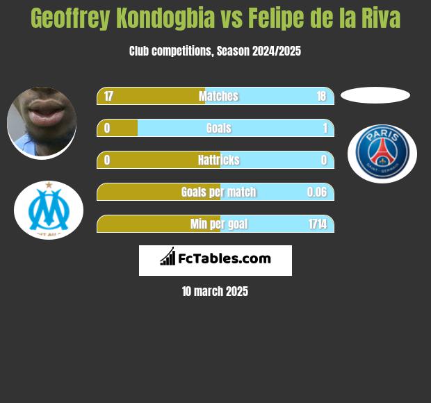 Geoffrey Kondogbia vs Felipe de la Riva h2h player stats