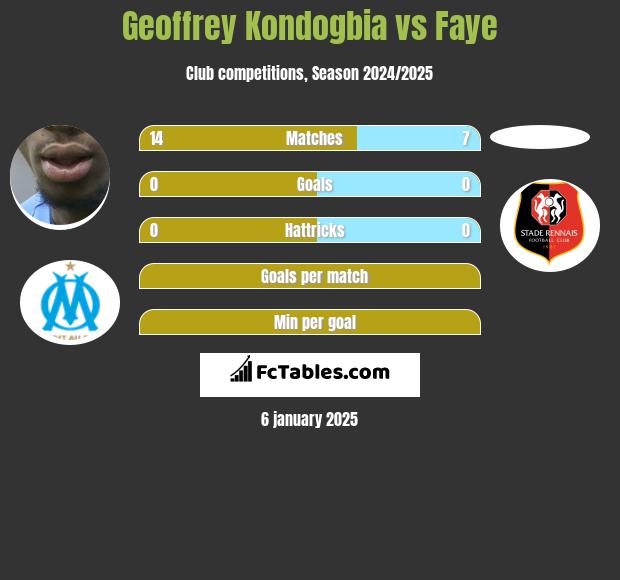 Geoffrey Kondogbia vs Faye h2h player stats