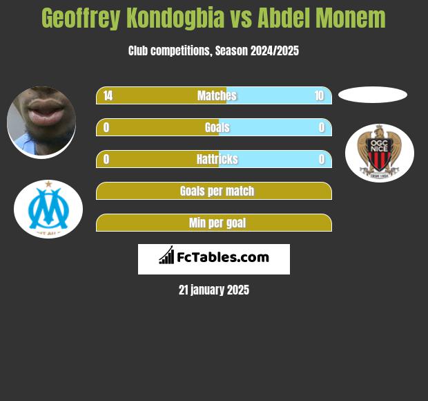 Geoffrey Kondogbia vs Abdel Monem h2h player stats