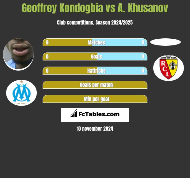 Geoffrey Kondogbia vs A. Khusanov h2h player stats