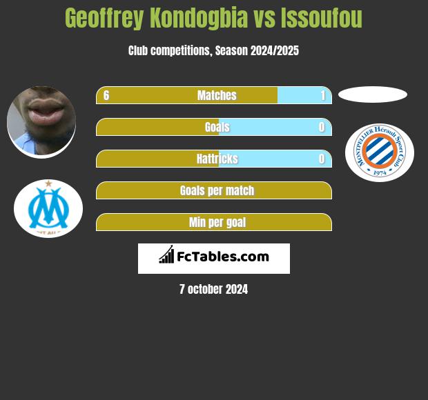 Geoffrey Kondogbia vs Issoufou h2h player stats