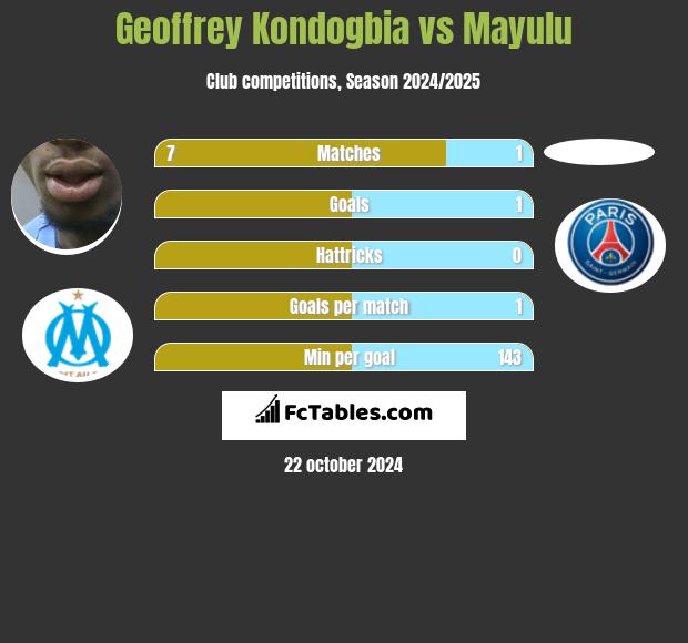 Geoffrey Kondogbia vs Mayulu h2h player stats