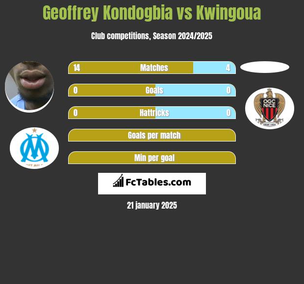 Geoffrey Kondogbia vs Kwingoua h2h player stats