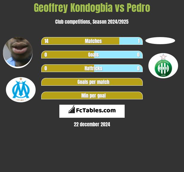 Geoffrey Kondogbia vs Pedro h2h player stats