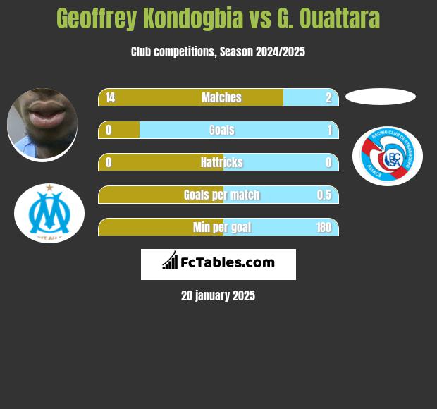 Geoffrey Kondogbia vs G. Ouattara h2h player stats