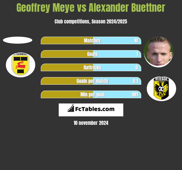 Geoffrey Meye vs Alexander Buettner h2h player stats