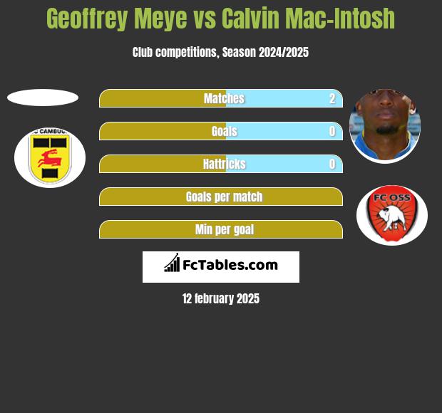 Geoffrey Meye vs Calvin Mac-Intosh h2h player stats