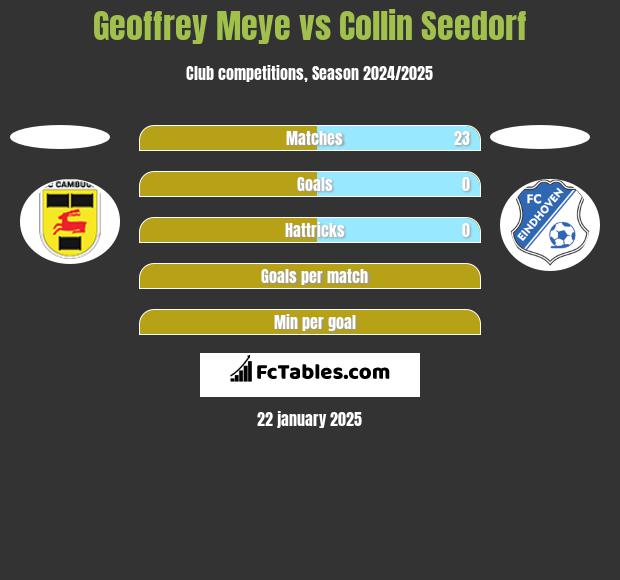 Geoffrey Meye vs Collin Seedorf h2h player stats