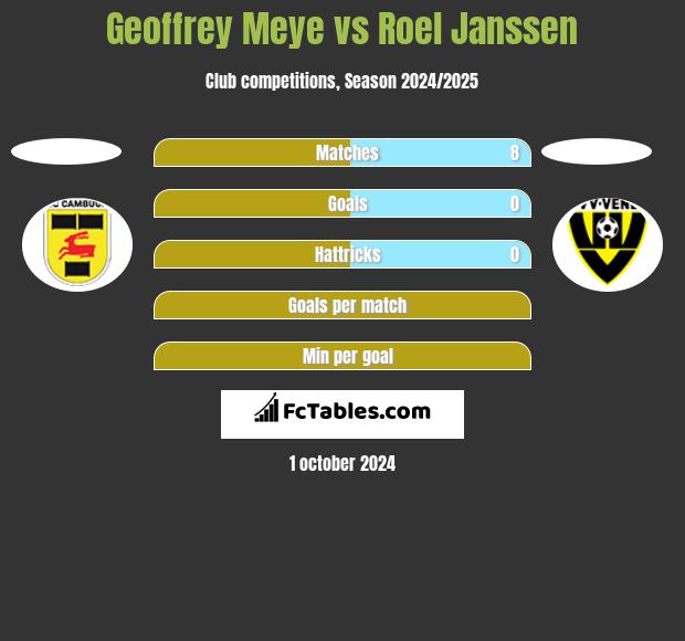 Geoffrey Meye vs Roel Janssen h2h player stats