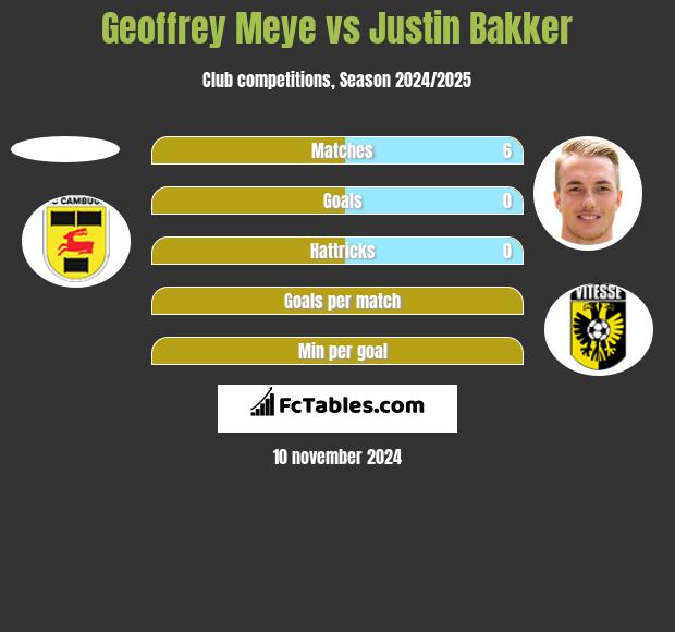 Geoffrey Meye vs Justin Bakker h2h player stats