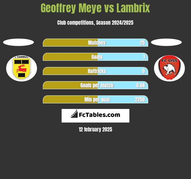 Geoffrey Meye vs Lambrix h2h player stats