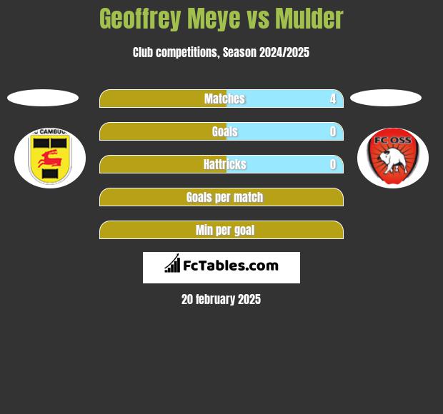 Geoffrey Meye vs Mulder h2h player stats