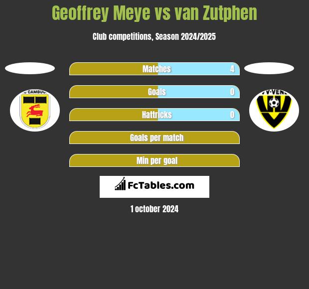 Geoffrey Meye vs van Zutphen h2h player stats