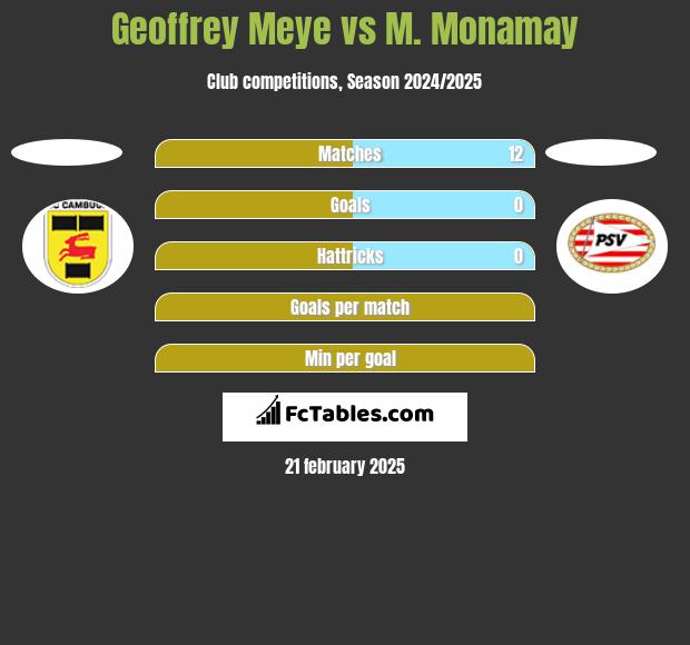 Geoffrey Meye vs M. Monamay h2h player stats