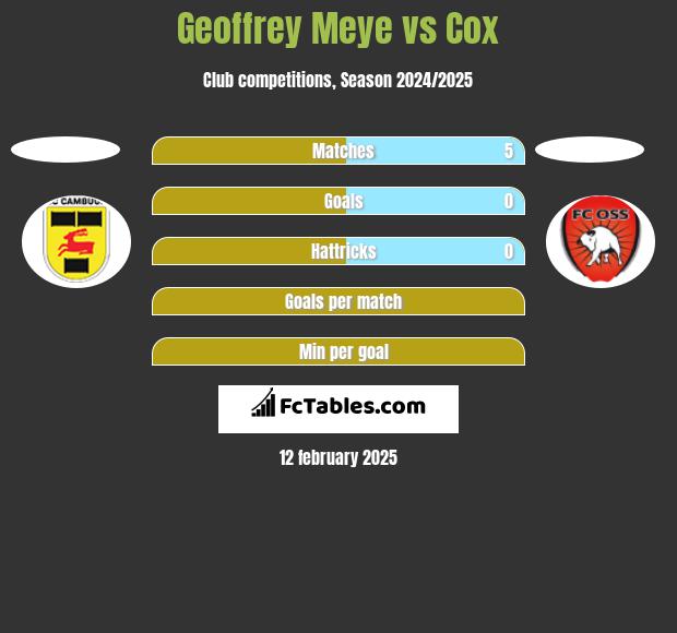 Geoffrey Meye vs Cox h2h player stats