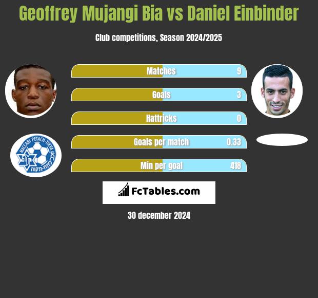 Geoffrey Mujangi Bia vs Daniel Einbinder h2h player stats