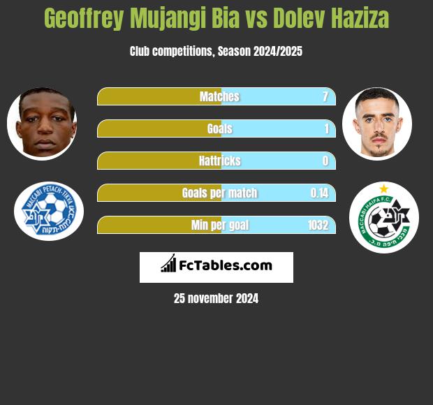 Geoffrey Mujangi Bia vs Dolev Haziza h2h player stats