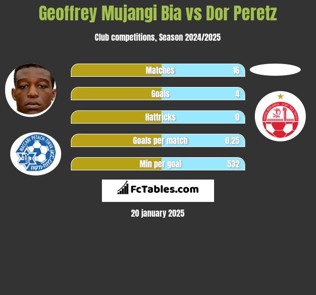 Geoffrey Mujangi Bia vs Dor Peretz h2h player stats