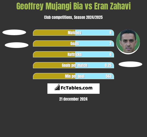 Geoffrey Mujangi Bia vs Eran Zahavi h2h player stats