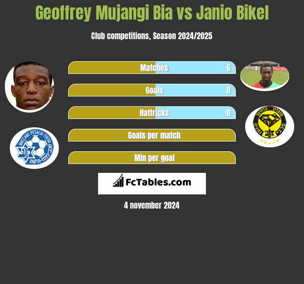 Geoffrey Mujangi Bia vs Janio Bikel h2h player stats