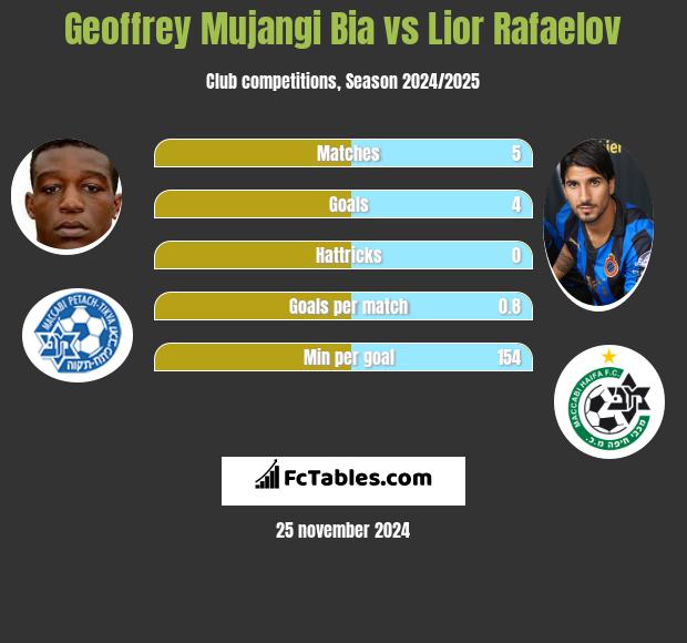 Geoffrey Mujangi Bia vs Lior Rafaelov h2h player stats