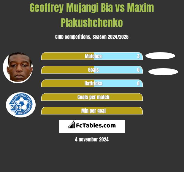 Geoffrey Mujangi Bia vs Maxim Plakushchenko h2h player stats