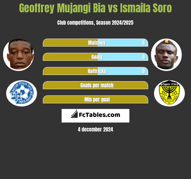 Geoffrey Mujangi Bia vs Ismaila Soro h2h player stats