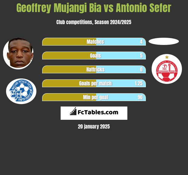 Geoffrey Mujangi Bia vs Antonio Sefer h2h player stats