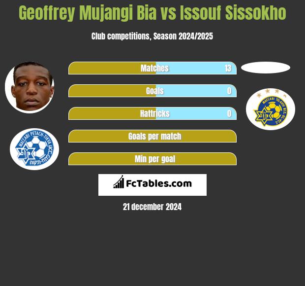 Geoffrey Mujangi Bia vs Issouf Sissokho h2h player stats