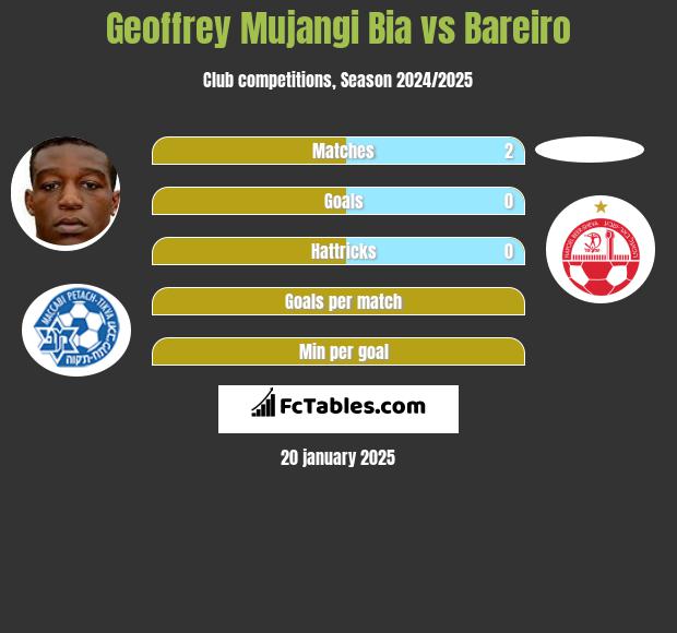 Geoffrey Mujangi Bia vs Bareiro h2h player stats