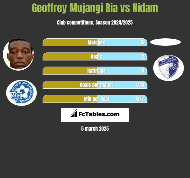 Geoffrey Mujangi Bia vs Nidam h2h player stats